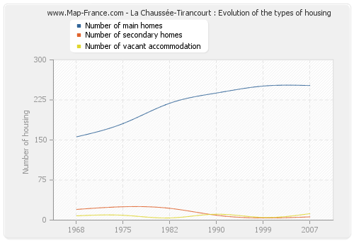 La Chaussée-Tirancourt : Evolution of the types of housing